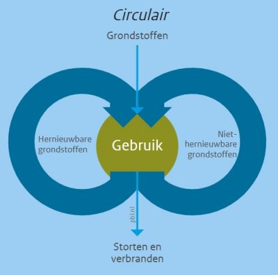 Circulair gronstoffen