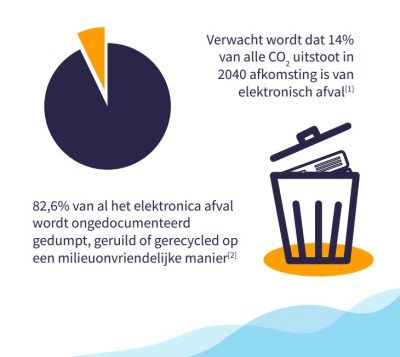 Recycle IT apparatuur