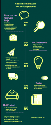 gebruikte afgeschreven hardware verkopen