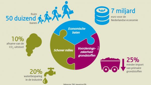 De circulaire economie