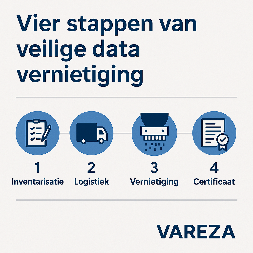 Gecertificeerde data vernietiging – Vareza